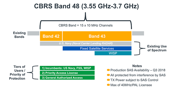 What is CBRS? The citizens broadband radio service is Band 48, which businesses use for Private Cellular Network deployments.