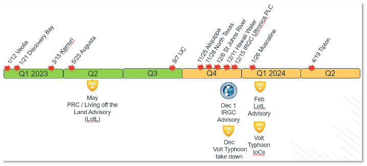 Water utility compromise timeline