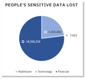 People's sensitive data lost