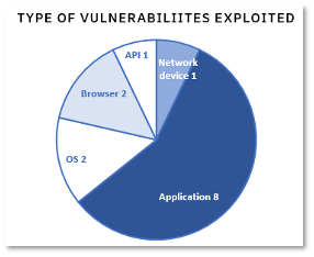 Type of vulnerabilities exploited